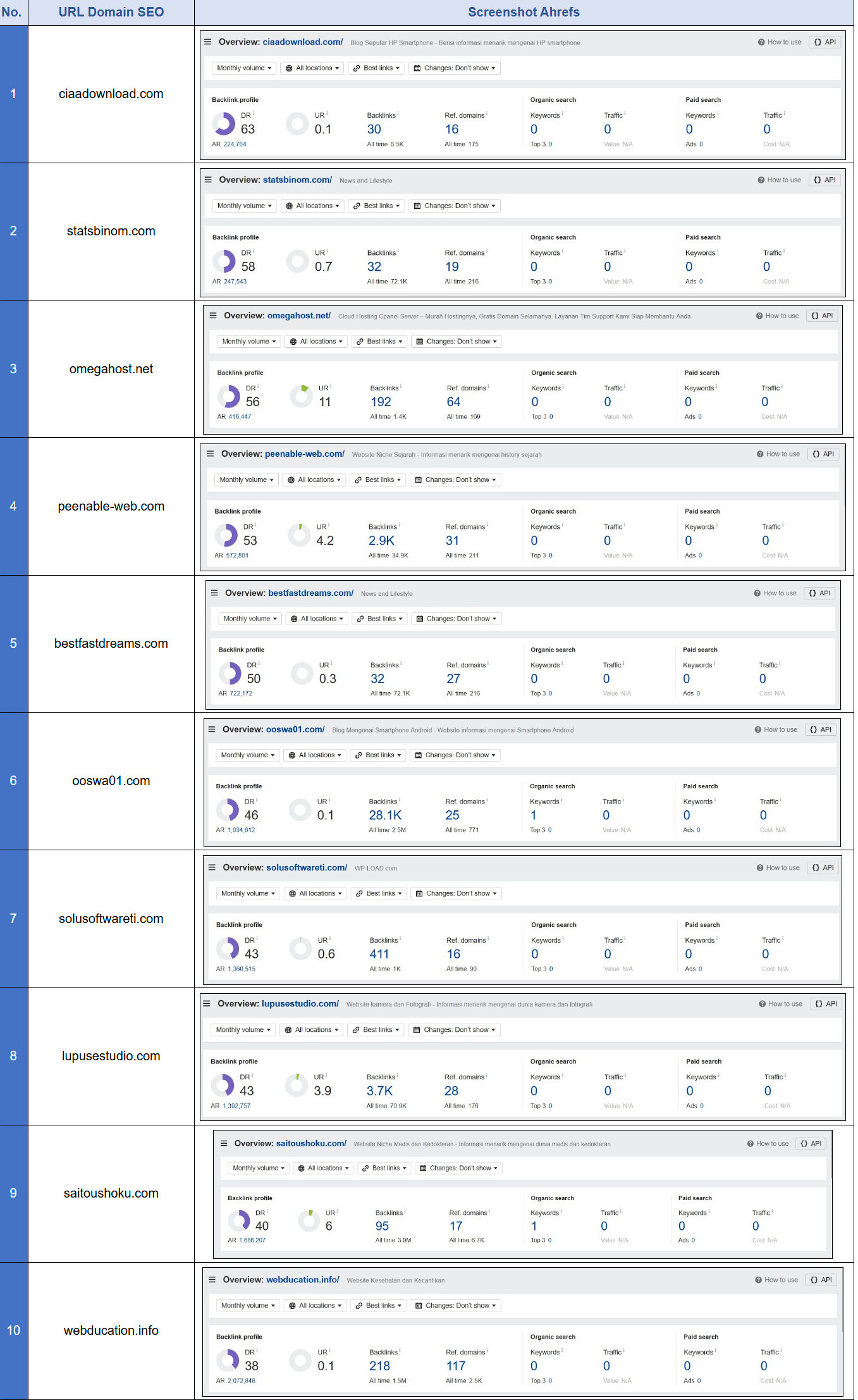 Screenshot Ahrefs 35 Domain Part 1 - SEON Digital Marketing