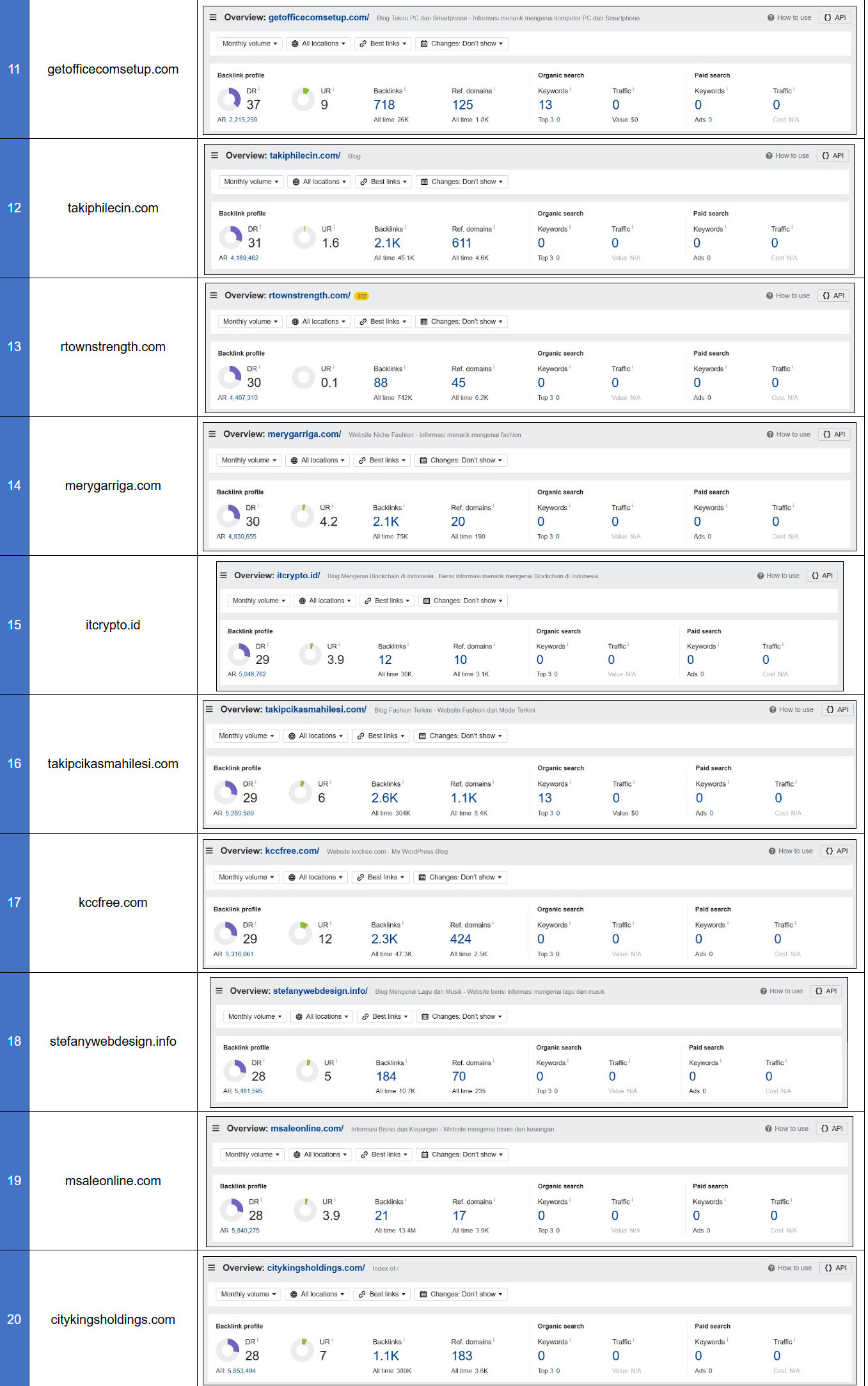 Screenshot Ahrefs 35 Domain Part 2 - SEON Digital Marketing