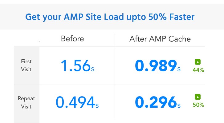 Amp Cache For WordPress - SEON Digital Marketing