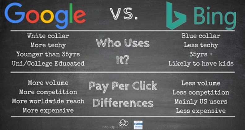 Google Adwords Vs Bing Ads - SEON Digital Marketing