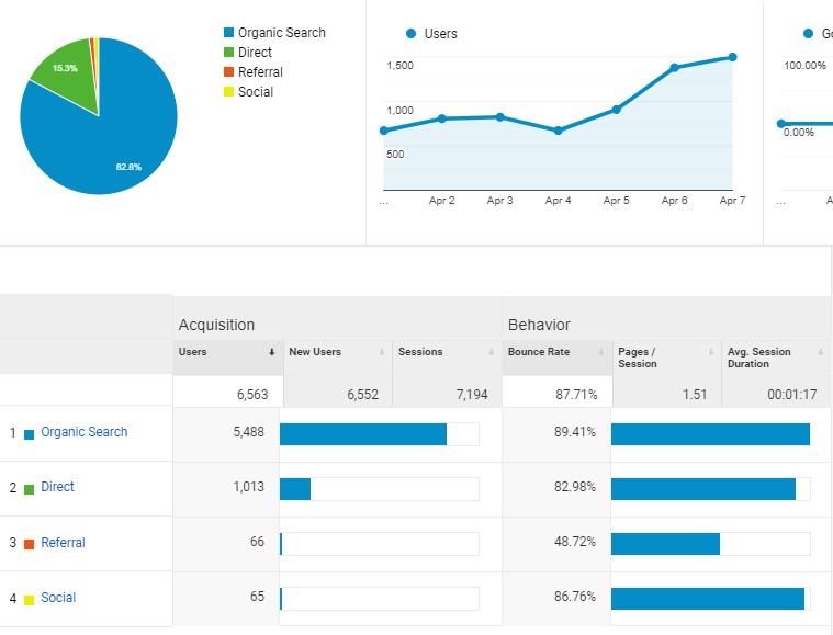 Google Analytics Seon April - SEON Digital Marketing