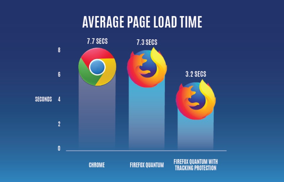 Mozilla Firefox Quantum Jauh Lebih Cepat - SEON Digital Marketing