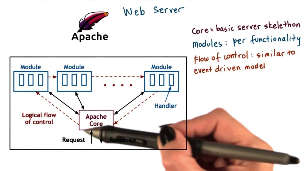 Nginx Vs Apache 1 1 1024x576 1 - SEON Digital Marketing