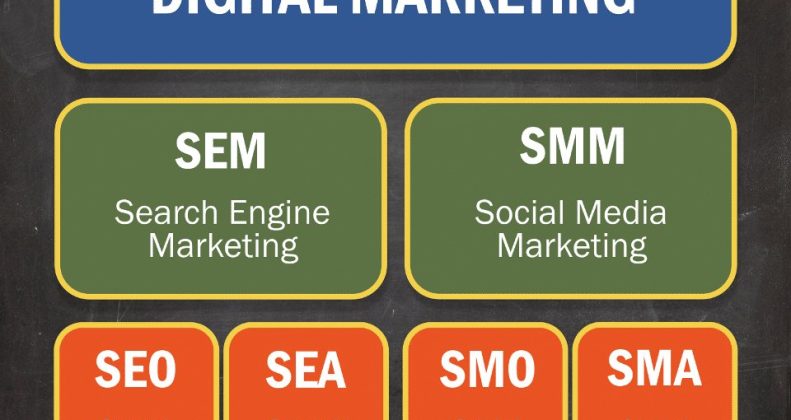 Sem Smm Smo Seo - SEON Digital Marketing