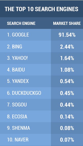 Top 10 Search Engine - SEON Digital Marketing